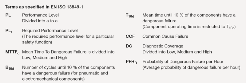 Risk Assessment (위험성 평가), ISO_13849-1 진행 방법 : 네이버 블로그