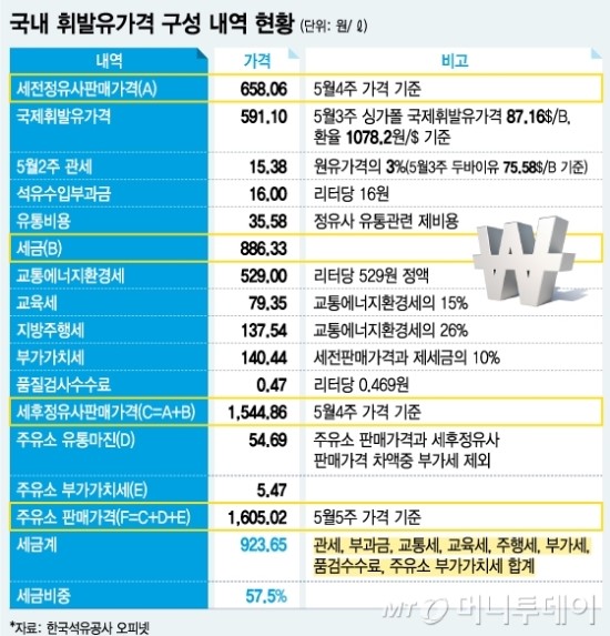 [MT리포트]기름값의 비밀…휘발유 1리터에 세금이 60%