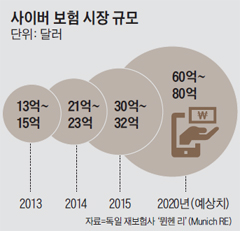 해킹·지진·테러.. 국산 보험 나온다 해킹·지진·테러.. 국산 보험 나온다