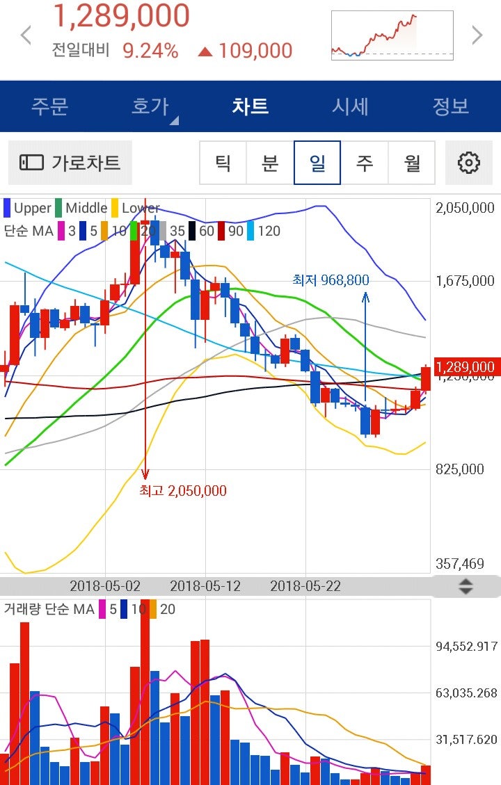□ 6.4일 가상화폐 동향(이오스, 트론,비트코인캐시, 질리카, 에이다, 모네로) : 네이버 블로그