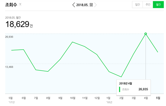  방문자수 변화