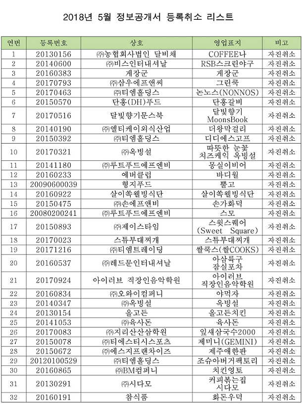  32개 프랜차이즈 가맹점 사업 종료(5월)