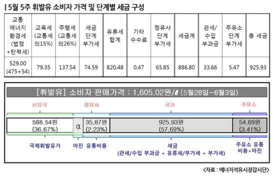 휘발유값 721원 ‘↓’, 유류세 85원만 떨어진 사연… 휘발유값 721원 ‘↓’, 유류세 85원만 떨어진 사연…