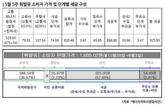 휘발유값 721원 ‘↓’, 유류세 85원만 떨어진 사연…