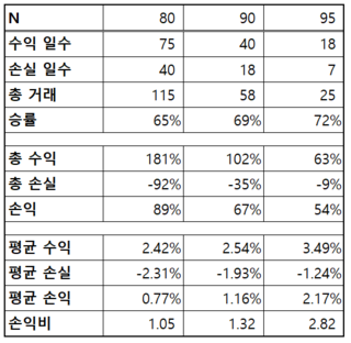  단순하고 강력한 코스닥 지수 ETF 역추세 전략... 이 아닌거같은데