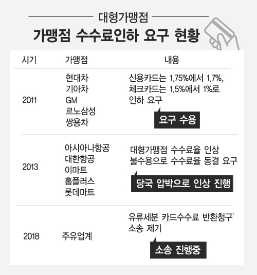 대형 카드 가맹점 횡포에 고객들만 피해 - 대형가맹점, 가맹점 해지 통보 빌미로 수수료 인하 요구 대형 카드 가맹점 횡포에 고객들만 피해 - 대형가맹점, 가맹점 해지 통보 빌미로 수수료 인하 요구