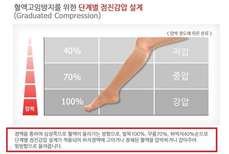 다리 압박 스타킹의 종류와 부작용 알아보기 11