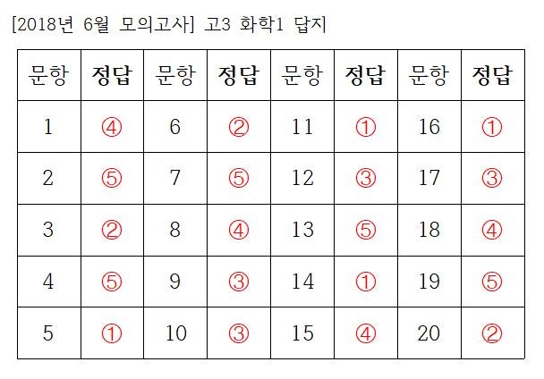 2018년 6월 모의고사 고3 화학1 답지 2019학년도 6월 모의고사 고3 화학1 답지 네이버 블로그
