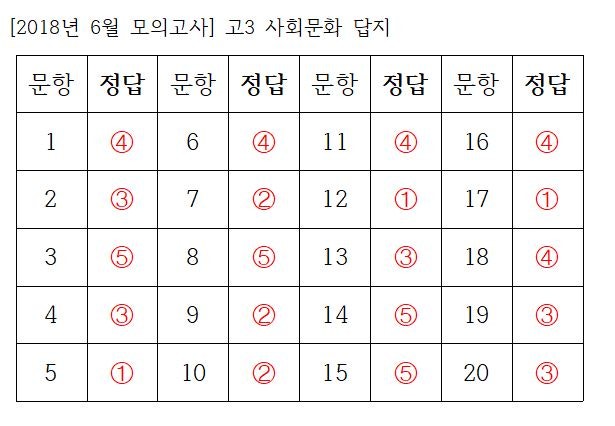 2018년 6월 모의고사 고3 사회문화 답지 2019학년도 6월 모의고사 고3 사회문화 답지 네이버 블로그