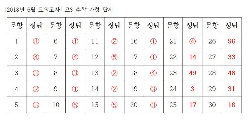 2018년 6월 모의고사 고3 수학 가형 답지 2019학년도 6월모의고사 고3 수학 가형 답지 네이버 블로그