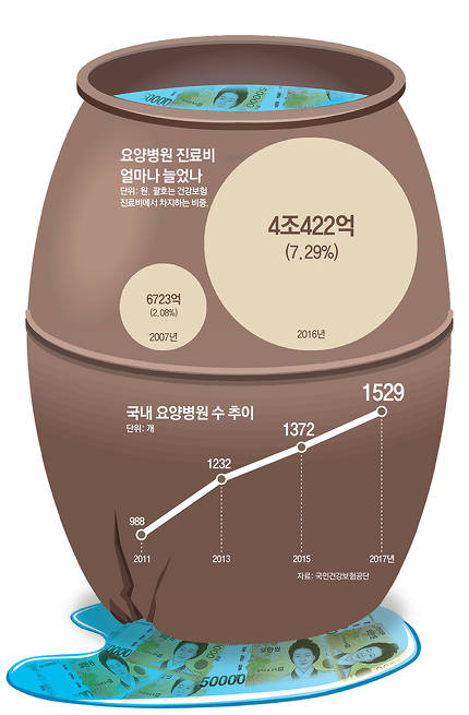 '모텔형' 요양병원 보험사기.. 건보재정 줄줄 샌다