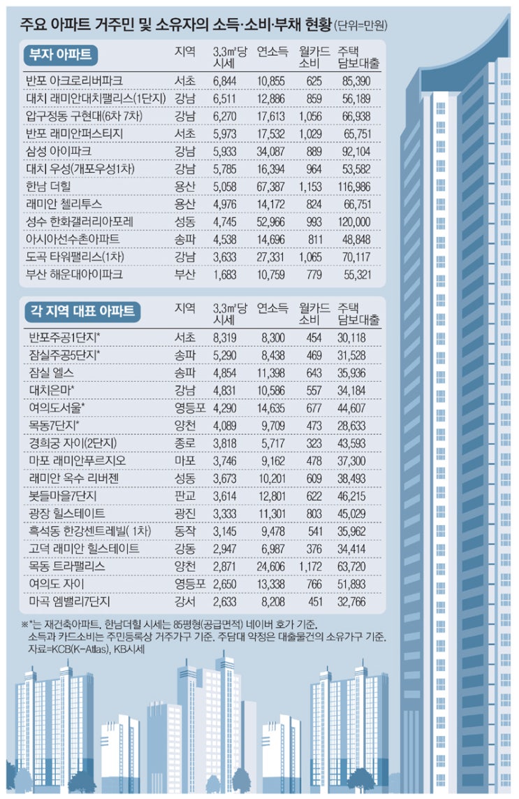 [부동산정보] 서울 주요아파트 소득수준, 대출현황(부채), 소비력 조사