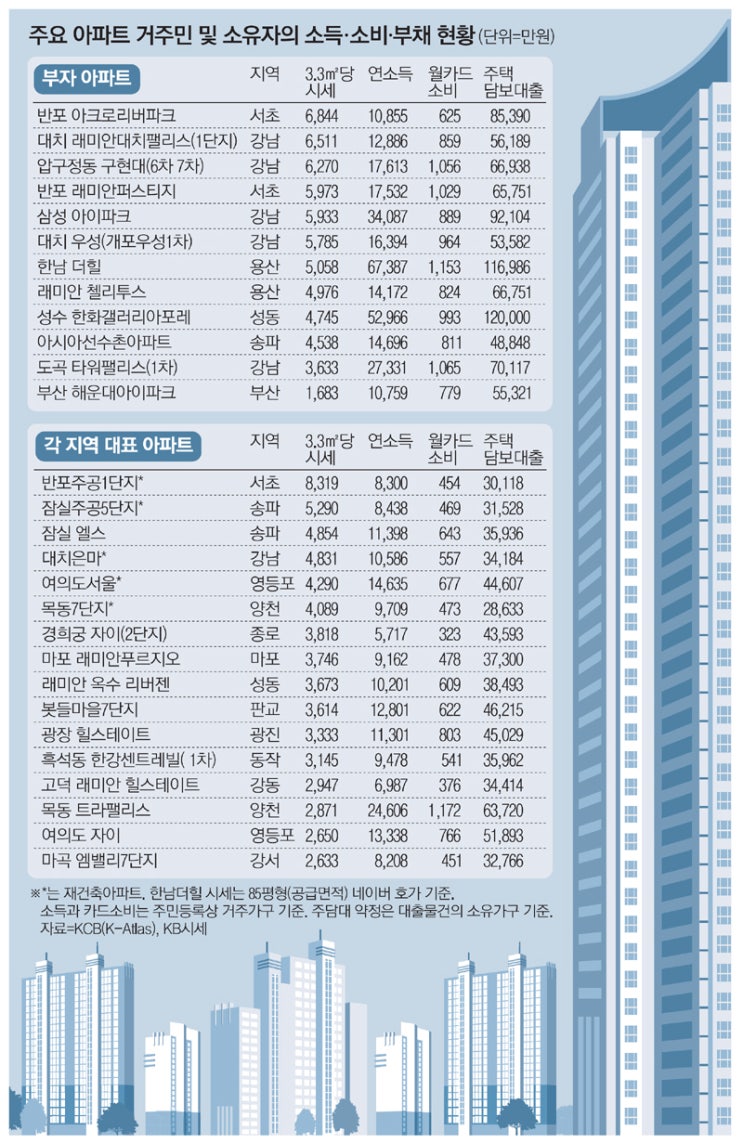  [부동산정보] 서울 주요아파트 소득수준, 대출현황(부채), 소비력 조사