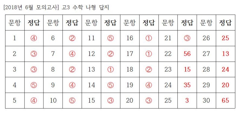 2018년 6월 모의고사 고3 수학 나형 답지 2019학년도 6월모의고사 고3 수학 나형 답지 네이버 블로그