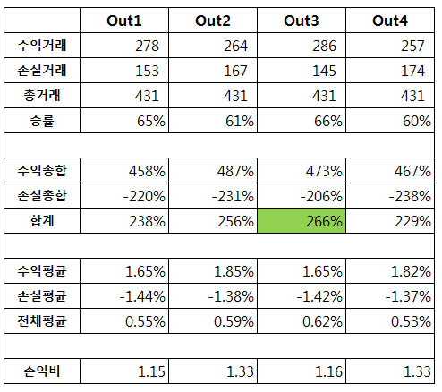  593일간 복리운용 +833% (로그수익+223%) 데이트레이딩 전략 (오류발견함)
