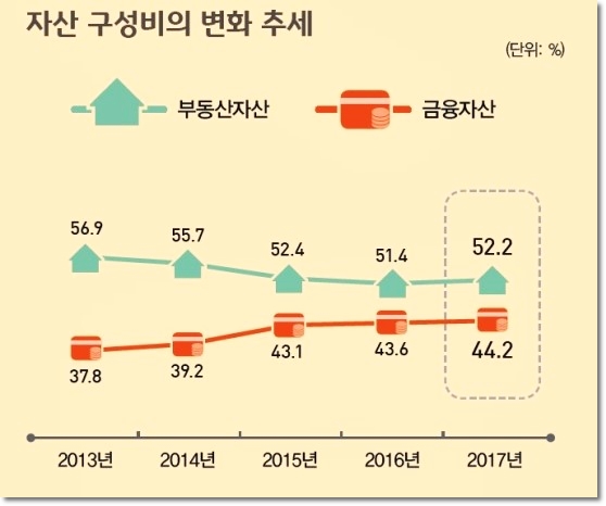  수익형 부동산 부자들이 좋아하는 투자 상품