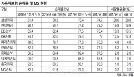 자동차 보험 출혈경쟁 심화 … 손해율 80%대 치솟아 자동차 보험 출혈경쟁 심화 … 손해율 80%대 치솟아