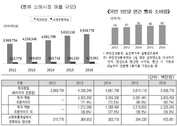  비프랜차이즈 제과점, 3년새 2배 성장