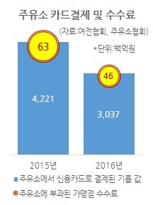 주유소 vs. 카드사...“내가 더 소비자 편” 주유소 vs. 카드사...“내가 더 소비자 편”