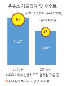 주유소 vs. 카드사...“내가 더 소비자 편”