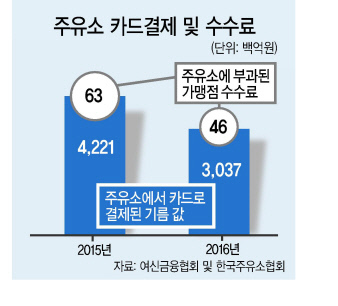 주유소-카드사 유류세 수수료율 전쟁