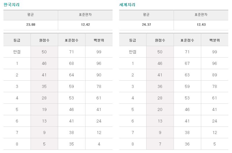 2019 6월모의고사 6월평가원 등급컷 안내 네이버 블로그