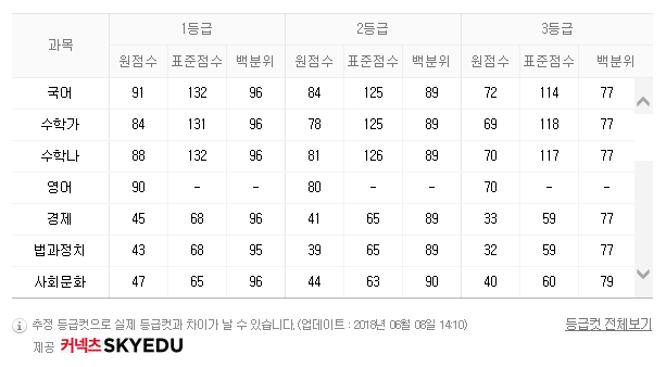 2019 6월모의고사 6월평가원 등급컷 안내 네이버 블로그