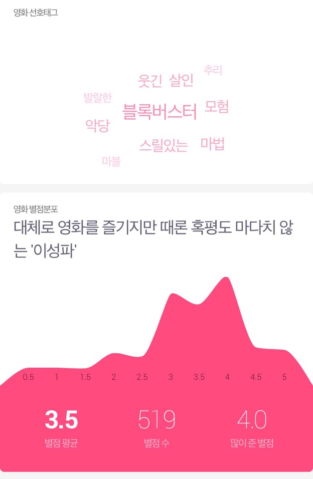  [영화] 왓챠 취향분석
