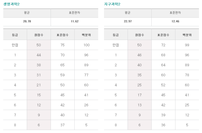 2019 6월모의고사 6월평가원 등급컷 안내 네이버 블로그