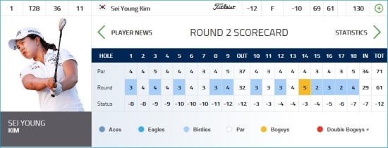 [LPGA]<b>김세영</b> 숍라이트 LPGA 클래식 단독 <b>선두</b>