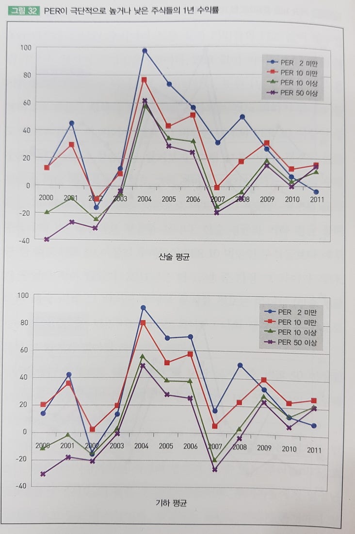 주식 PER : 네이버 블로그