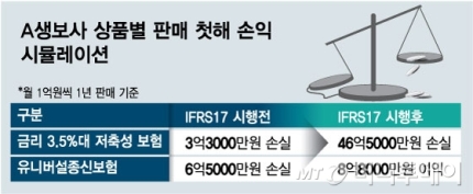 보장성보험 판매 '올인' 부작용…불완전판매 기승 '왜?'