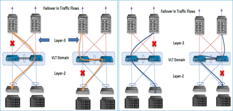 Virtual Link Trunking (VLT) : 네이버 블로그
