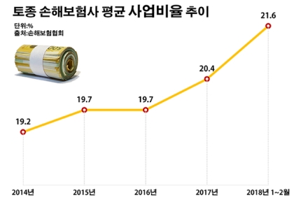 불어나는 손보사 사업비…보험료 인상 우려   