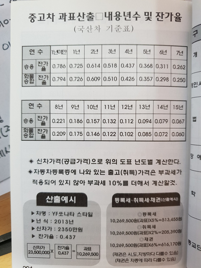  중고차 명의이전비( 과표)산출