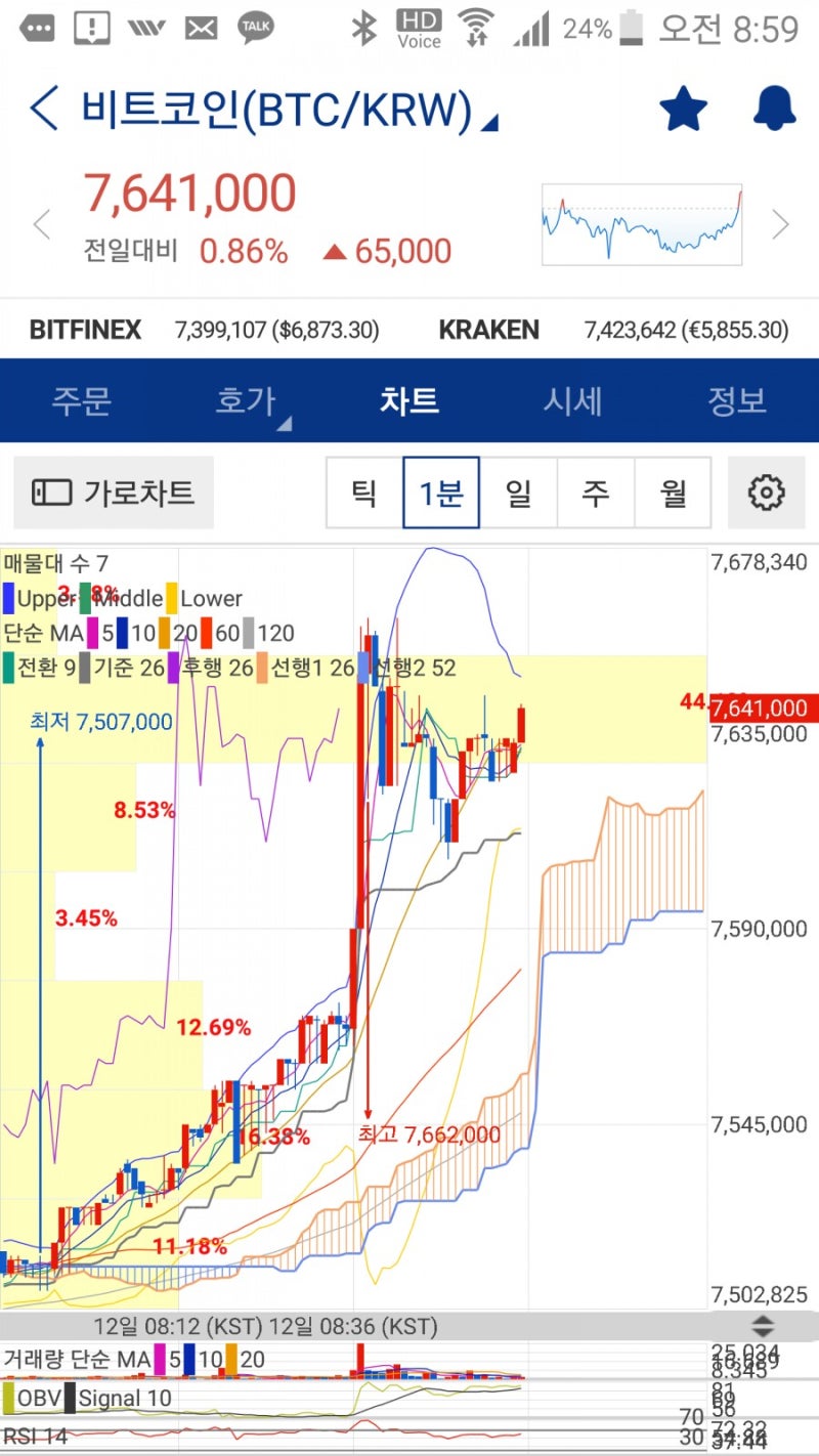 비트코인 6월 12일 화요일 장시작전 시세전망-적중- : 네이버 블로그