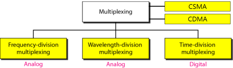 [데이터통신/Data Communications] #11. Bandwidth Utilization: Multiplexing ...