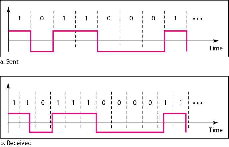 [데이터통신/Data Communications] #9. Digital Transmission: Line Coding : 네이버 블로그