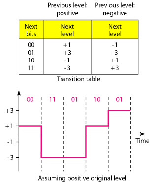 [데이터통신/Data Communications] #9. Digital Transmission: Line Coding : 네이버 블로그