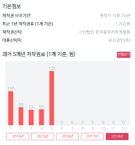 뮤직카우 음악 저작권 투자 리뷰 및 저작권료 수익(6월) 10