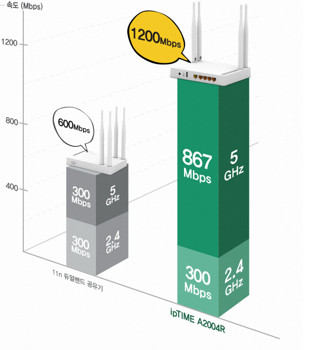 인터넷 속도측정 및 기가와이파이 공유기설치 테스트 방법~ : 네이버 블로그