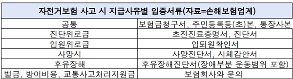 손해보험업계, 애물단지 된 자전거보험 두고 ‘골머리’ 손해보험업계, 애물단지 된 자전거보험 두고 ‘골머리’