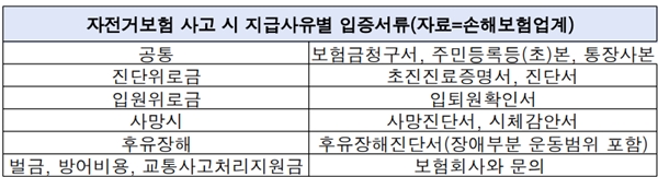 손해보험업계, 애물단지 된 자전거보험 두고 ‘골머리’