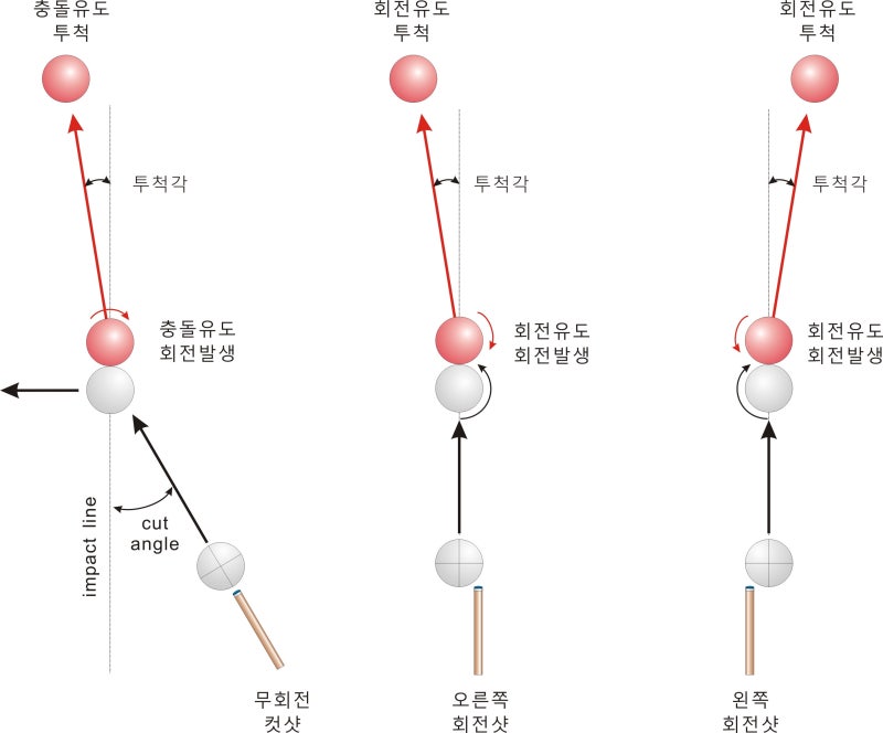 분리와 회전 ③ - 적구 회전과 진행 : 네이버 블로그