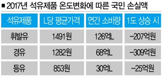 휘발유 온도 15도에 숨은 ‘유류세 진실’