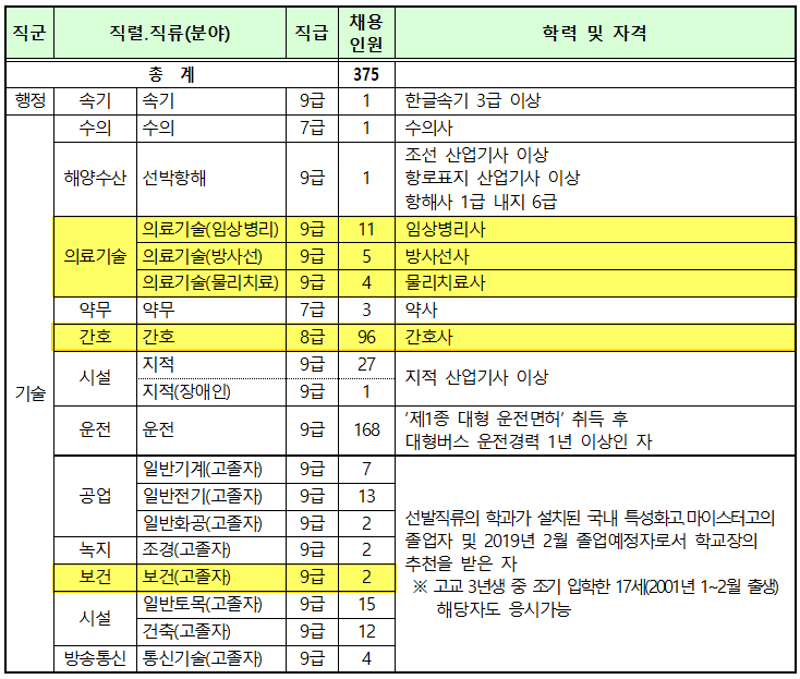  2018 서울시 간호직,의료기술직공무원 시험공고
