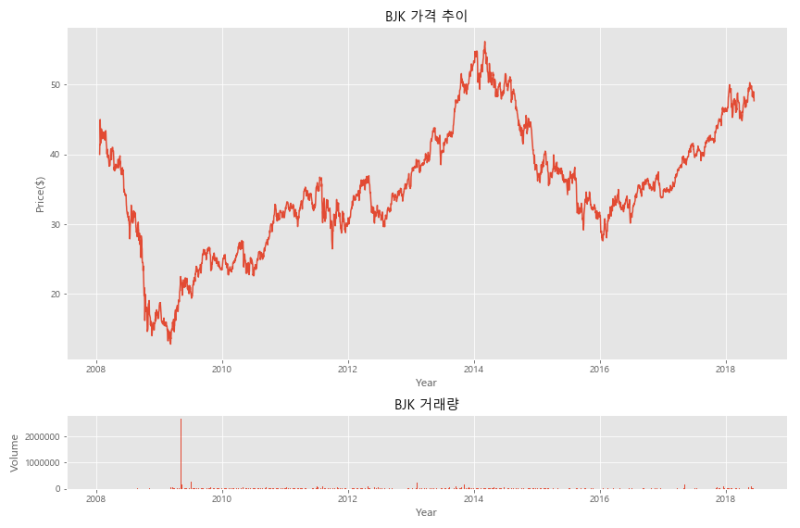 미국 ETF] 글로벌 카지노/게임산업 펀드 (ticker: BJK) : 네이버 블로그