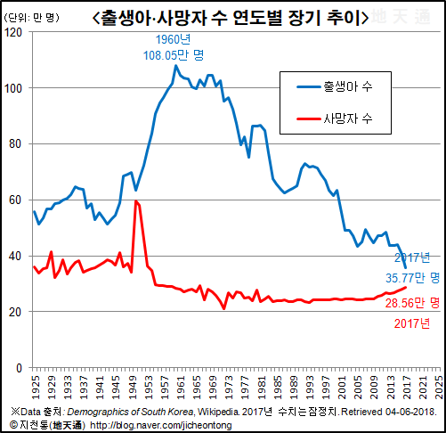 2017년의 대한민국 인구증가는 한국전쟁 발발 이후 최소 : 네이버 블로그
