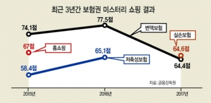 고객 농락한 보험사…당국은 평가기준 변경 ‘꼼수’ 지원 고객 농락한 보험사…당국은 평가기준 변경 ‘꼼수’ 지원