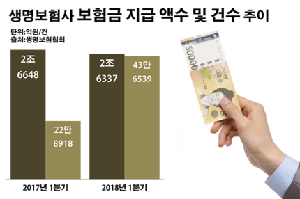 보험금 지급 졸라매는 생보업계…고객이 봉(?)   